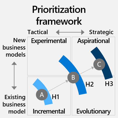 Diagramma che mostra il framework di definizione delle priorità. Passa dalle iniziative di IA del quadrante Incrementale a quelle del quadrante Ambizioso.