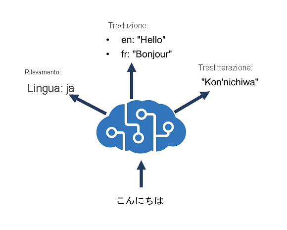 Diagram showing an Azure AI Translator resource performing language detection, one-to-many translation and transliteration.