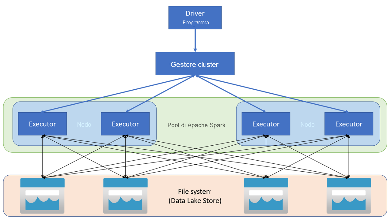 Diagramma dell'architettura di Apache Spark in Azure Synapse.