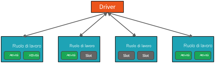 Diagramma di un esempio di cluster Apache Spark, costituito da un nodo Driver e quattro nodi di lavoro.