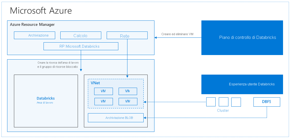 Diagram of Azure Databricks architecture.