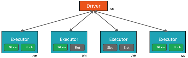 Diagramma del cluster Spark con attività.