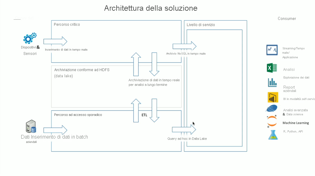 Architettura della soluzione Lambda