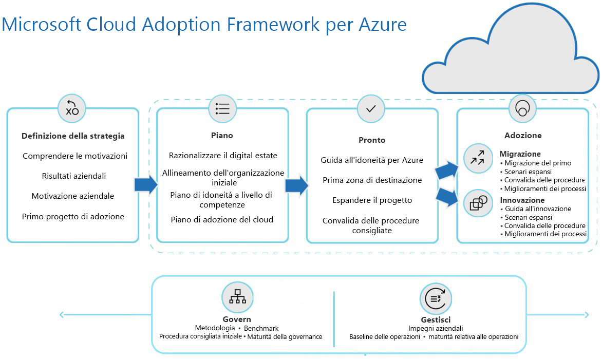 Image showing the progression of Define Strategy, Plan, Ready, and Adopt, spanned by Govern and Manage