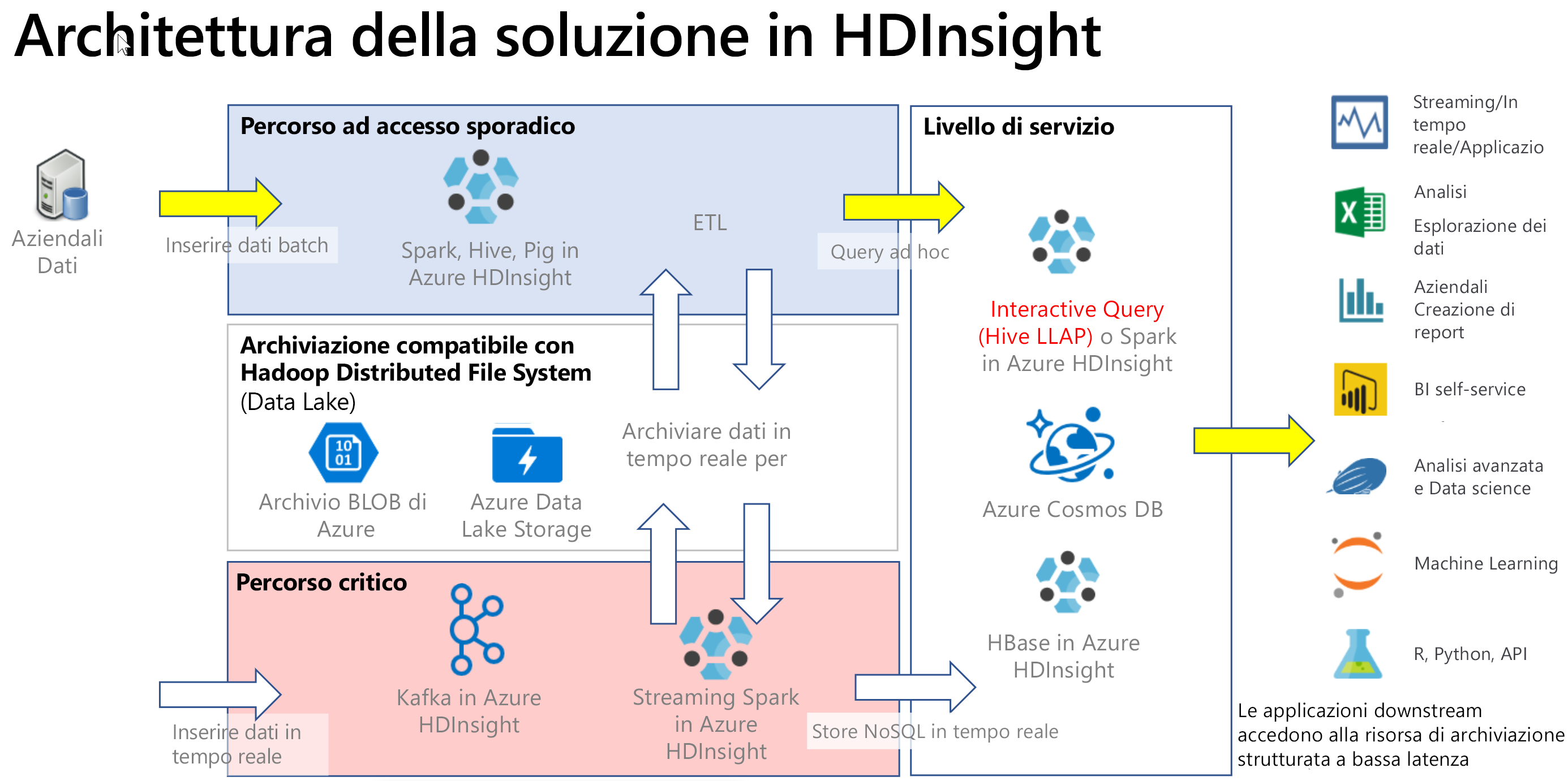 Architettura della soluzione di Interactive Query