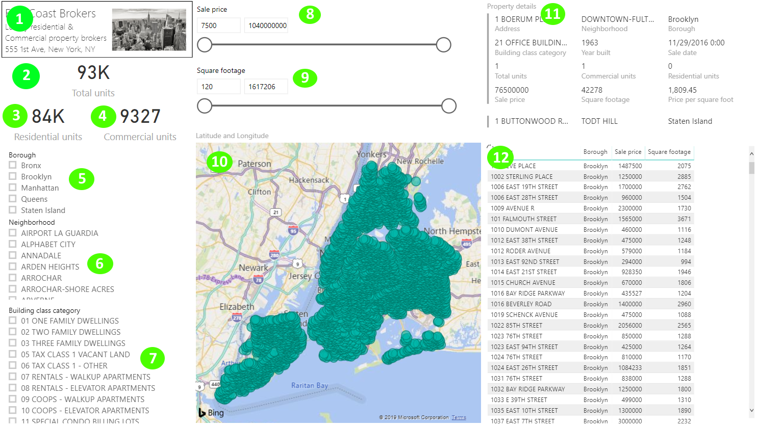 Dashboard Power BI