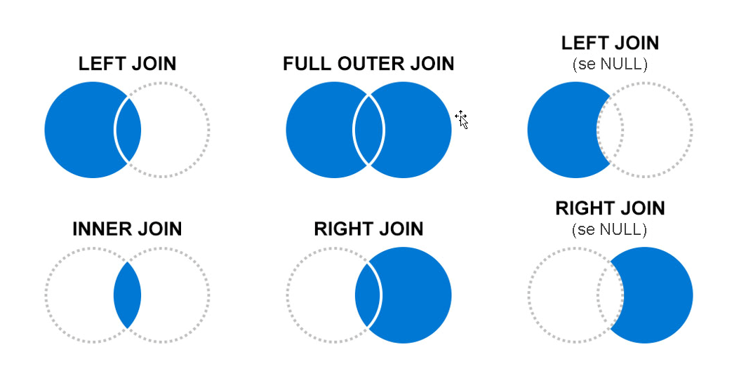 Diagram of Example join types, showing where how joins work.