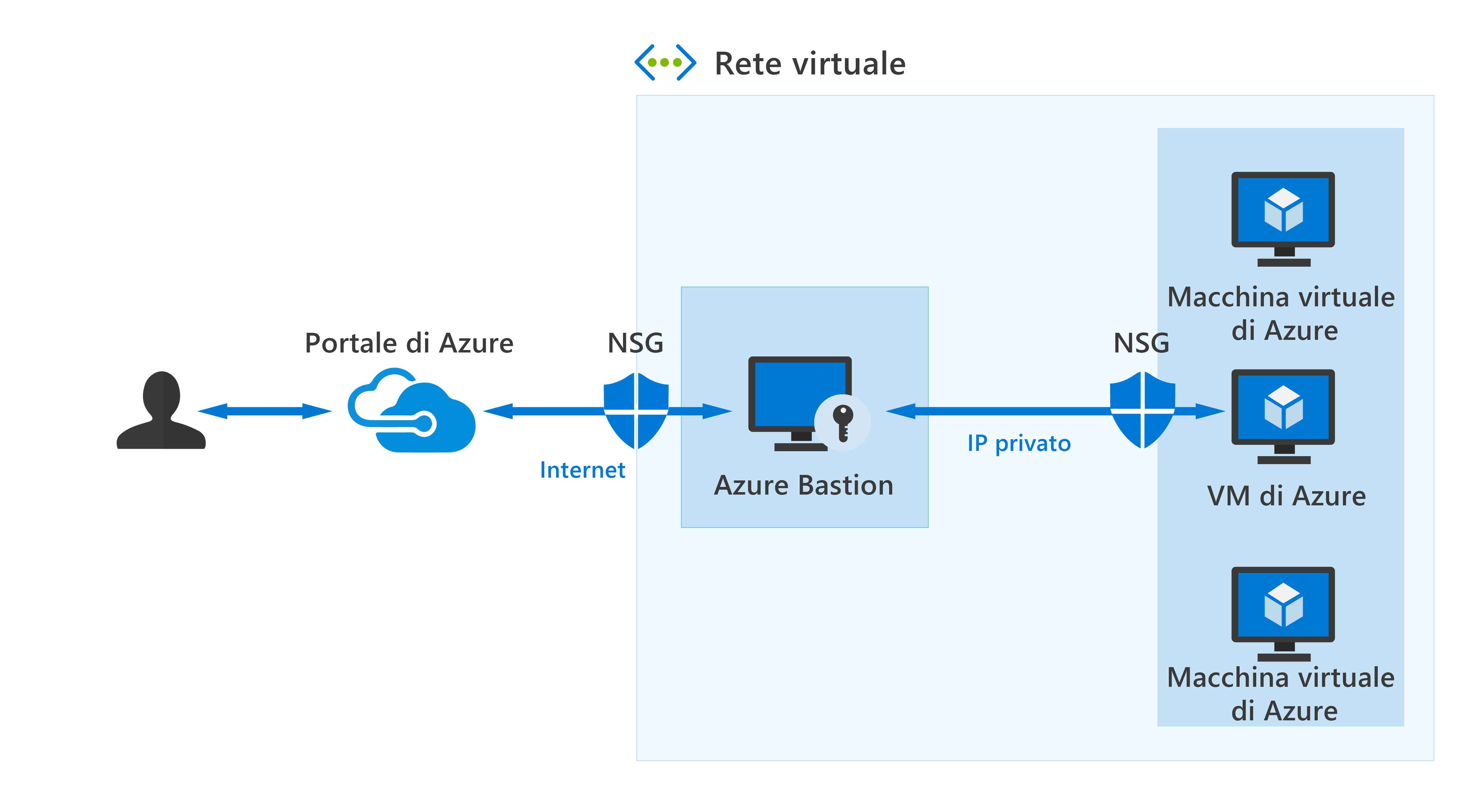 Diagramma che illustra come un utente può creare una connessione Desktop remoto a una macchina virtuale di Azure usando Azure Bastion.