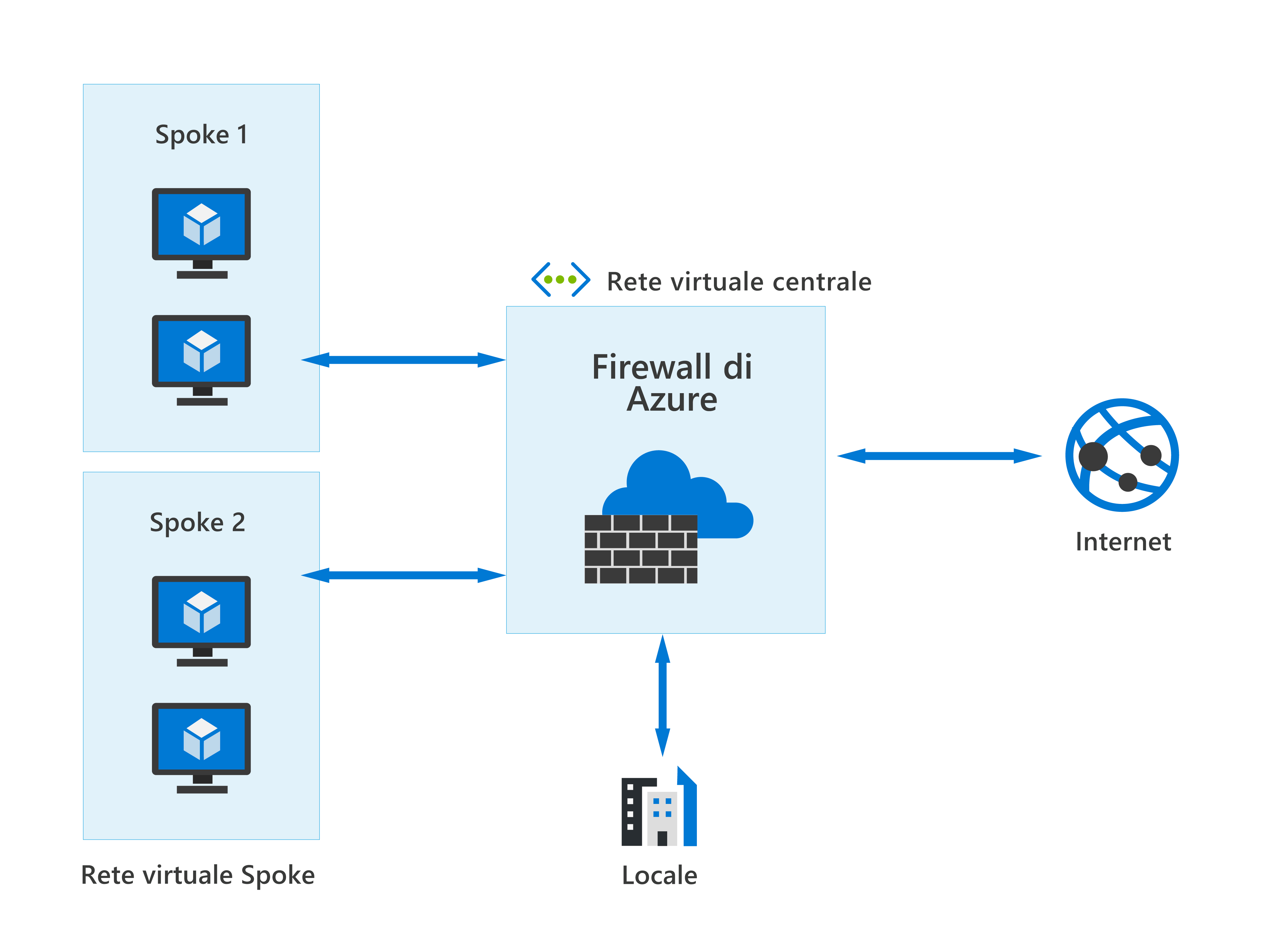 Diagramma che mostra Firewall di Azure in esecuzione in una rete virtuale centralizzata per proteggere sia le reti virtuali basate sul cloud che la rete locale.