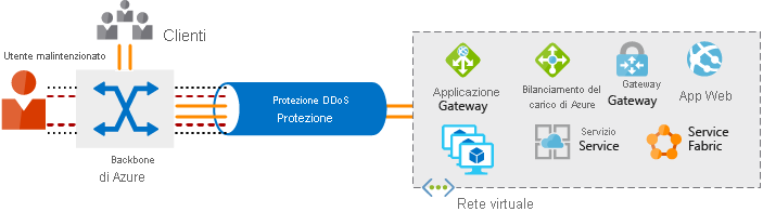 Diagram showing network flow into Azure from both customers and attackers, and how Azure DDoS Protection filters out DDoS attacks.