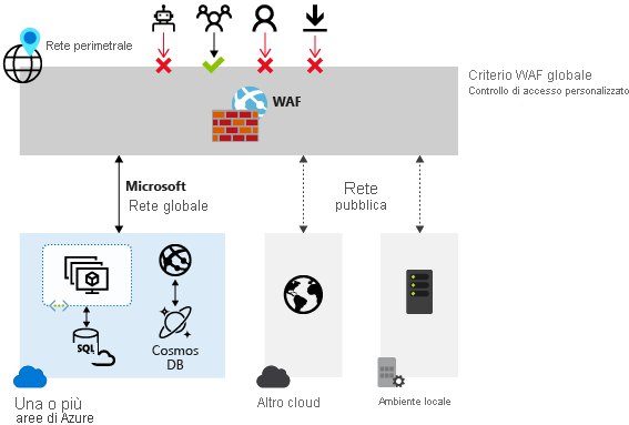 Diagramma che illustra la protezione offerta da Web application firewall contro gli exploit comuni.