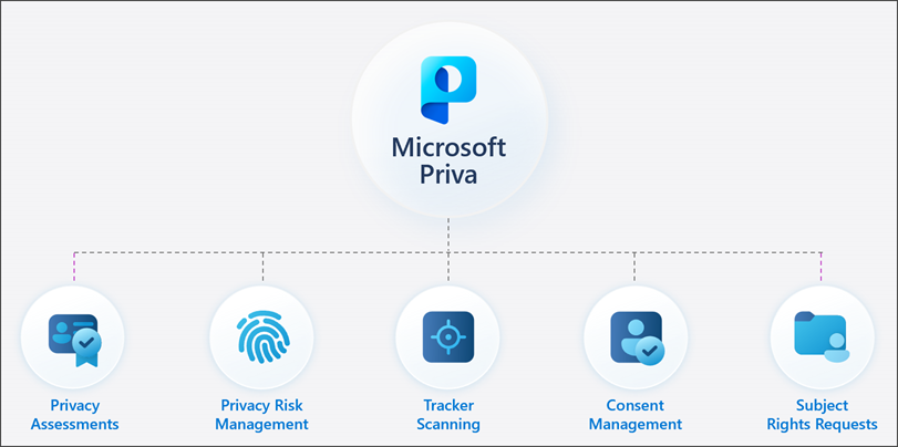 Diagramma che mostra le soluzioni Priva, che includono valutazioni della privacy, gestione dei rischi sulla privacy, analisi del tracciamento, gestione del consenso e richieste di diritti dell'interessato.