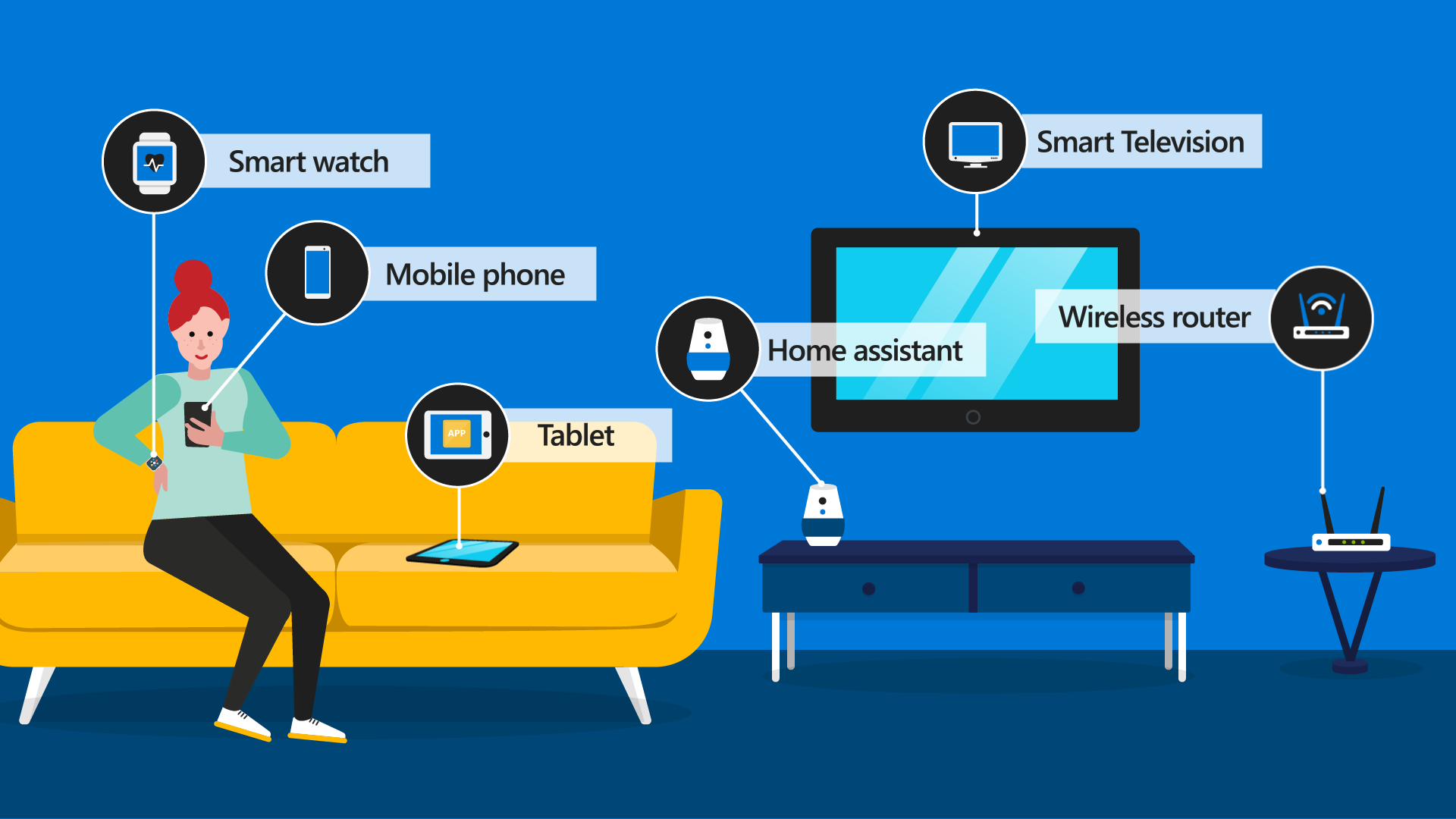Diagramma che mostra una persona a casa circondata da dispositivi.