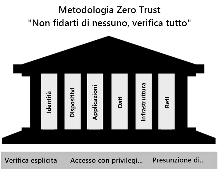 Diagram showing the Zero Trust model.