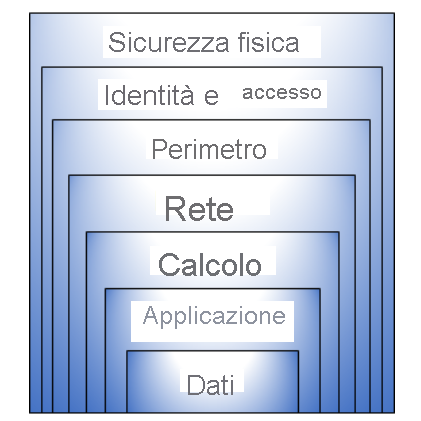 Diagram showing defense in depth layers of security which are used to protect sensitive data.