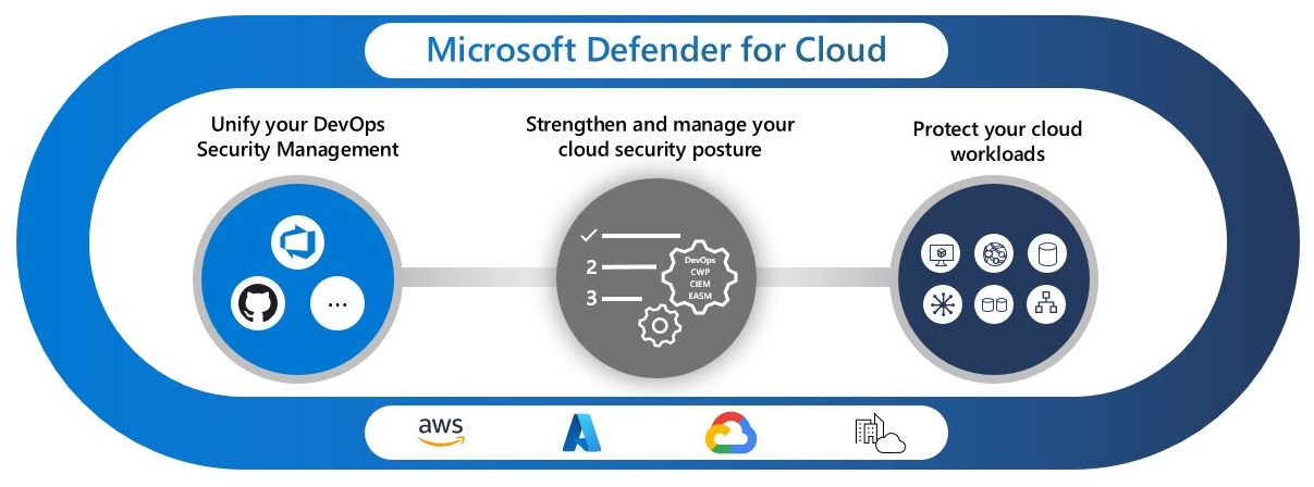 Un diagramma s= che mostra i tre pilastri di Microsoft Defender per il cloud: gestione della sicurezza DevOps, gestione della postura di sicurezza del cloud e piattaforma di protezione del carico di lavoro del cloud.