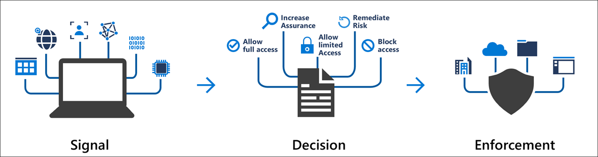 Diagramma con una panoramica del segnale, della decisione e del percorso di imposizione dell'accesso condizionale.