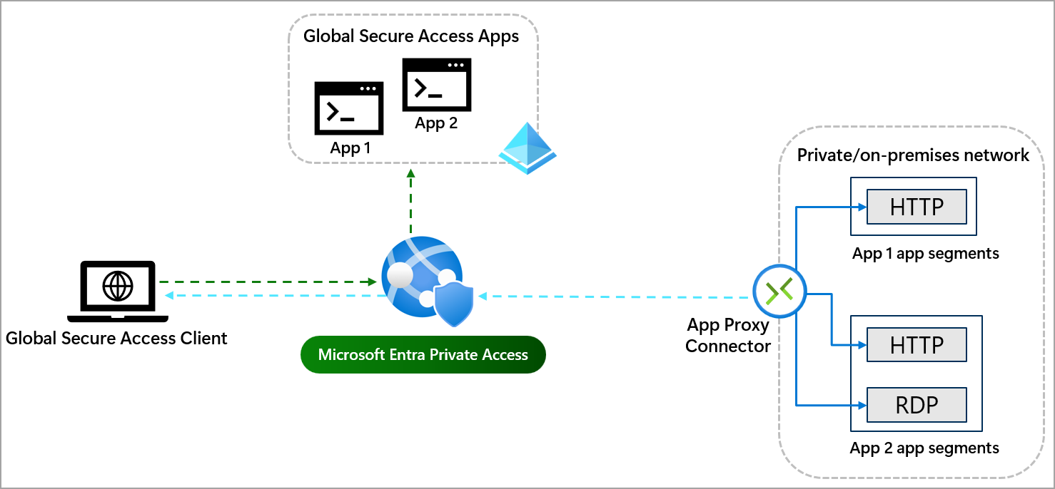 Diagramma del processo dell'app di accesso globale sicuro con il traffico trasmesso dal servizio all'app e che concede l'accesso tramite il proxy dell'applicazione.