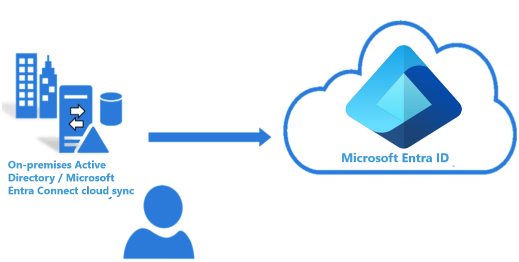 Diagram of the process flow that shows on-premises Active Directory items like users and group being synchronized into the cloud by Cloud Sync.