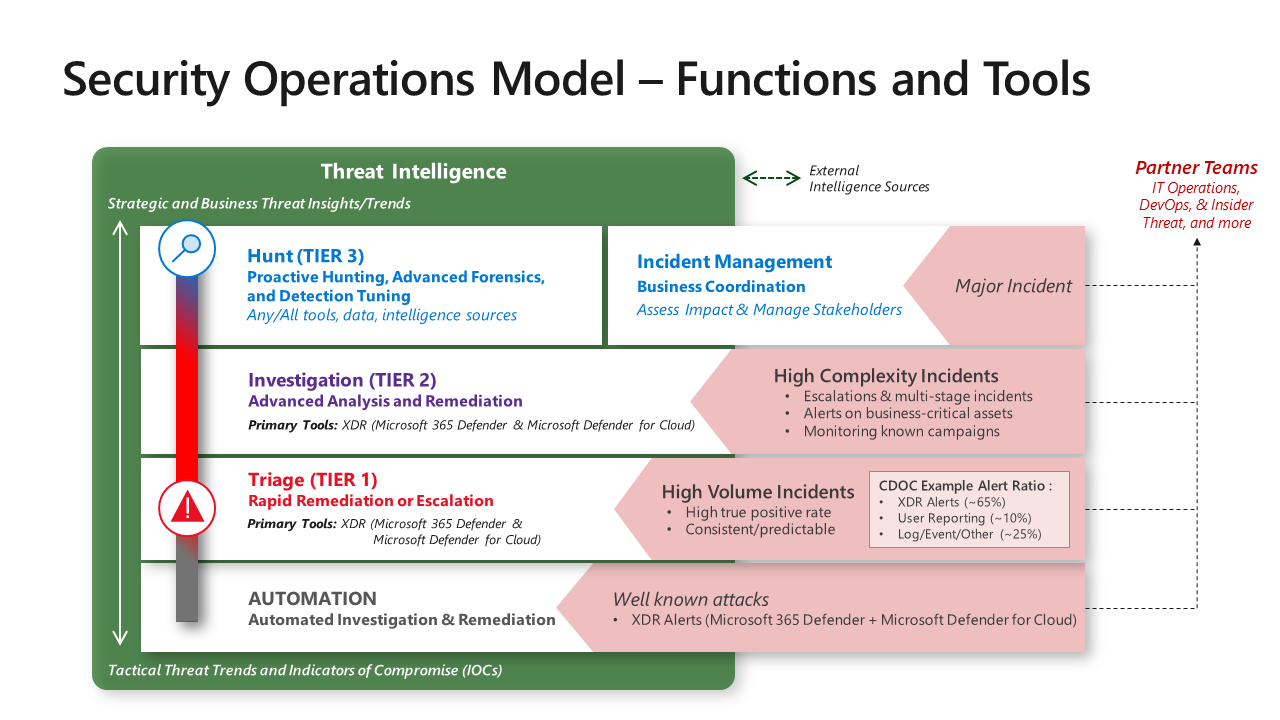 Diagramma che mostra il modello delle operazioni per la sicurezza con funzioni e strumenti.