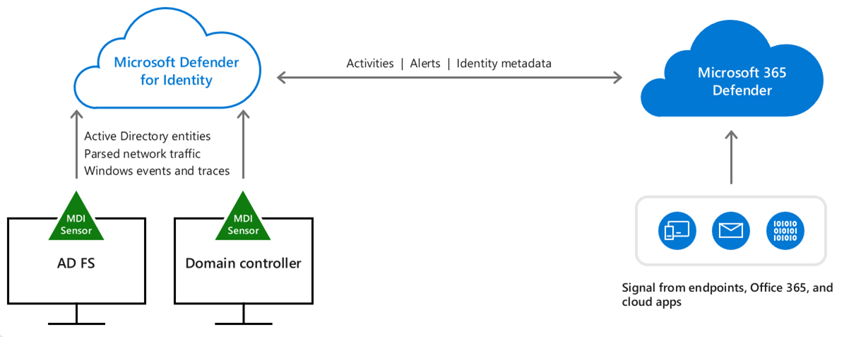 Diagramma del flusso di dati per la protezione delle identità tramite Microsoft Defender per identità.