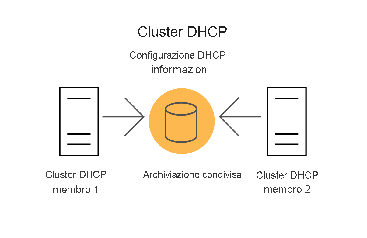 Diagram depicting a two-member server cluster where each server is a DHCP server and the DHCP information is stored on shared storage.