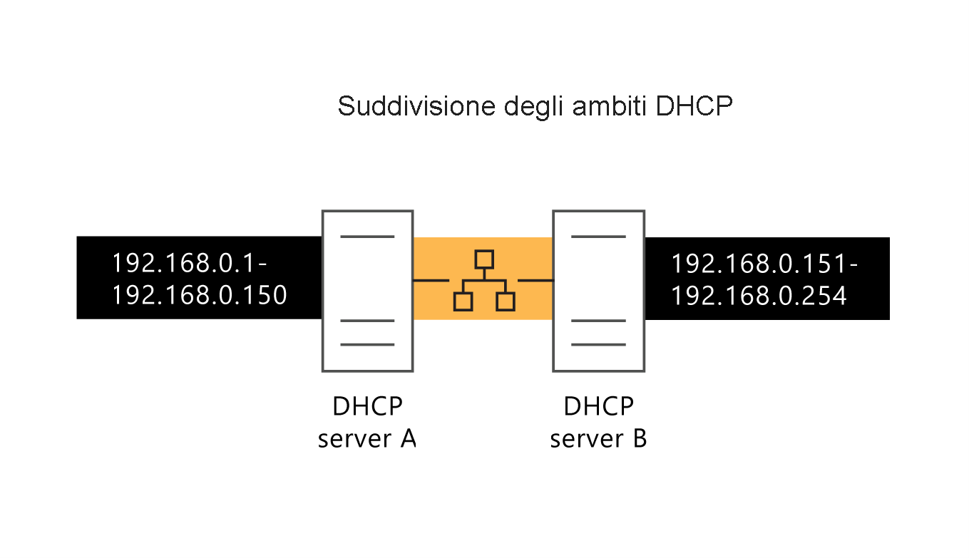 Diagram depicting two active DHCP servers on the same network, where each server controls a portion of the IP address range and one server has the delay configuration attribute set to 500 milliseconds.