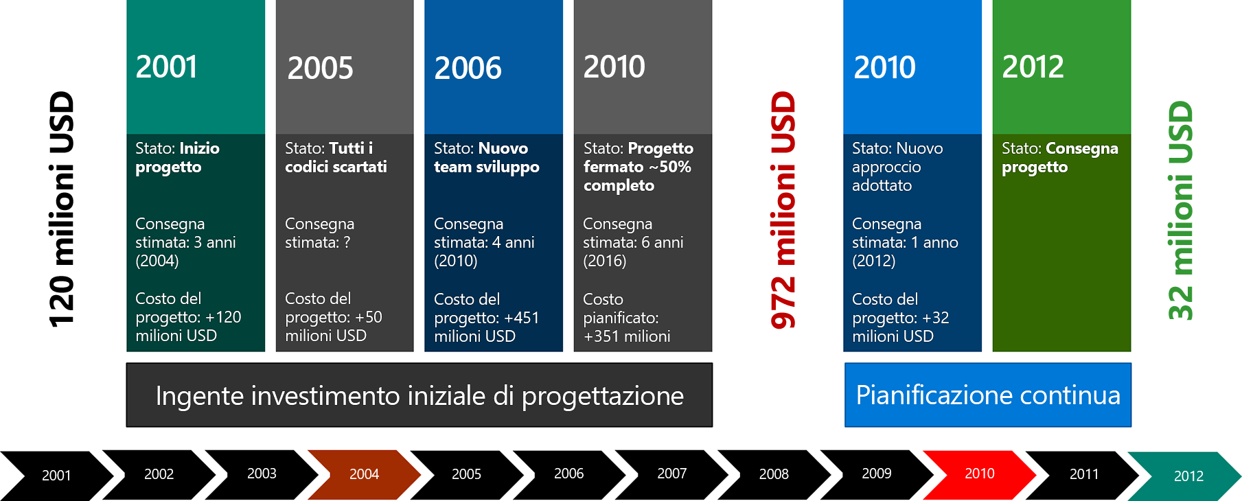 Diagram shows the government agency project timeline.