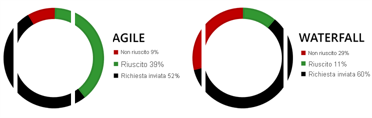 Diagram shows a comparison between the success rates of Agile and Waterfall projects. 9% of the Agile projects failed, 39% succeeded, and 52% were challenged. 29% of the Waterfall projects failed, 11% were successful, and 60% were challenged.