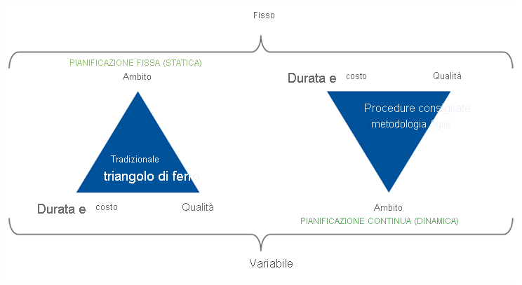 Diagram shows the iron triangle of tradeoffs for Waterfall vs. Agile development methodologies.