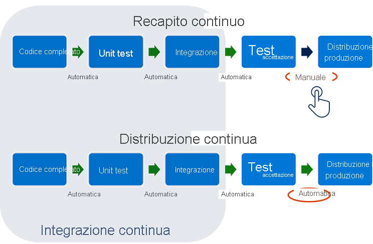 Il diagramma mostra la differenza tra il recapito continuo e la distribuzione continua. Le fasi sono le stesse in entrambi i casi: codice pronto, unit test, integrazione, test di accettazione e distribuzione nell'ambiente di produzione. Per il recapito continuo, la distribuzione nell'ambiente di produzione viene eseguita manualmente. Per la distribuzione continua, è automatica. L'integrazione continua abbraccia le prime tre fasi sia per il recapito continuo che per la distribuzione continua.