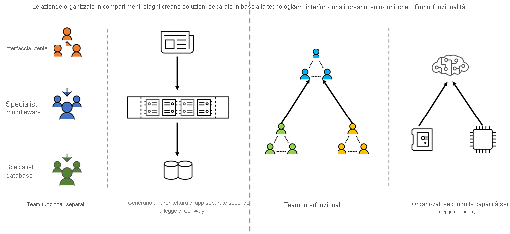 Il diagramma spiega la legge di Conway.