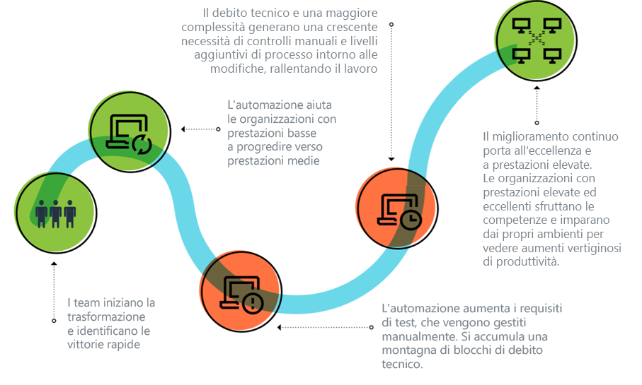 Il diagramma mostra il flusso del percorso DevOps. I team iniziano la trasformazione e identificano le vittorie rapide. L'automazione aiuta gli utenti con prestazioni basse a eseguire prestazioni medie. L'automazione aumenta i requisiti di test, che vengono gestiti manualmente. Una montagna di debiti tecnici blocca i progressi. Il debito tecnico e la maggiore complessità causano controlli manuali aggiuntivi e livelli di processo intorno ai cambiamenti, rallentando il lavoro. Il lavoro di miglioramento implacabile porta all'eccellenza e alle prestazioni elevate! I performer di alto livello e elite sfruttano le competenze e imparano dai loro ambienti per vedere i salti della produttività.