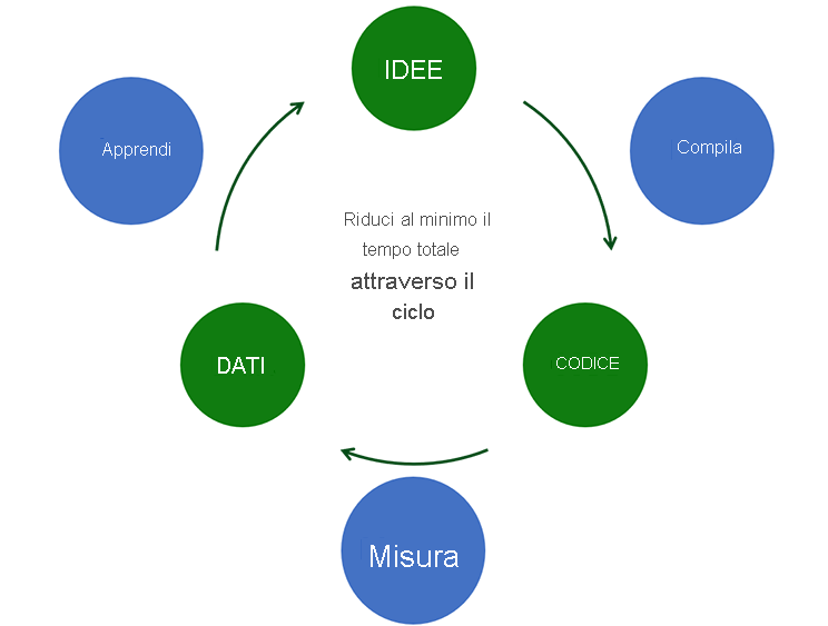 Il diagramma mostra il ciclo di feedback continuo. Si inizia con idee, si compila il codice e si misurano i risultati per raccogliere i dati. La data ci aiuterà a imparare e generare nuove idee. Il feedback continuo riduce al minimo il tempo totale attraverso il ciclo.