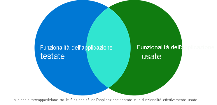 Il diagramma mostra che è presente solo una sovrapposizione del 35% tra le funzionalità testate e quelle usate.