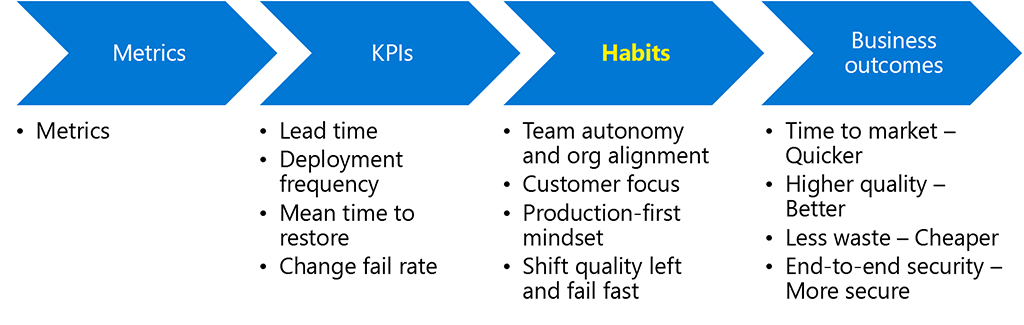 Il diagramma mostra la relazione tra metriche, indicatori KPI, abitudini e risultati aziendali. Le metriche supportano gli indicatori KPI, che devono essere allineati alle abitudini per ottenere i risultati aziendali. Gli esempi KPI includono lead time, frequenza di distribuzione, tempo medio per il ripristino e frequenza di errori di modifica. Questi indicatori KPI devono essere allineati alle abitudini, ad esempio l'autonomia del team e l'allineamento dell'organizzazione, l'attenzione al cliente, la mentalità orientata alla prima produzione e il cambio di qualità a sinistra e veloce. Questo allineamento consente di ottenere risultati aziendali come un time-to-market più rapido, una qualità superiore, meno rifiuti e sicurezza end-to-end.