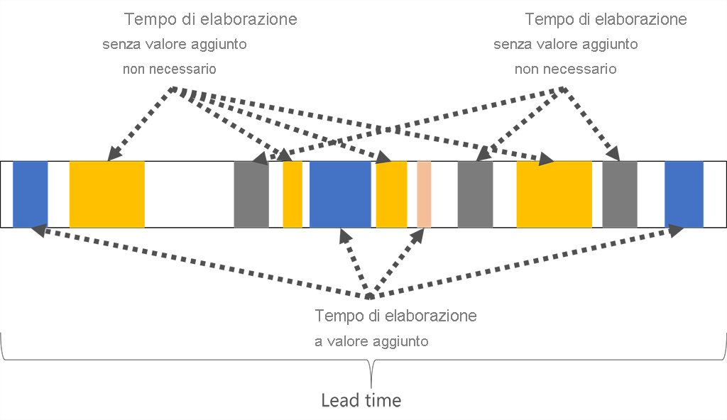 Il diagramma mostra che il lead time include tempo di elaborazione che non aggiunge valore sia non necessario che necessario, oltre a tempo di elaborazione che aggiunge valore.