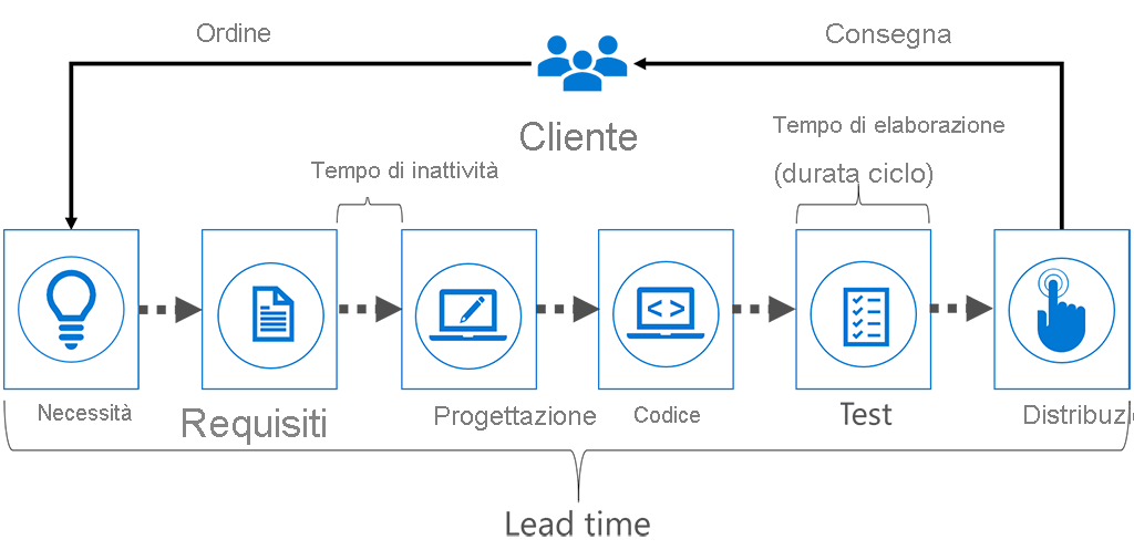 Il diagramma mostra le fasi del processo di recapito. Il lead time è il tempo totale in tutte le fasi. Il tempo di inattività è il tempo tra due fasi. Il tempo di elaborazione o ciclo misura la durata di una fase.