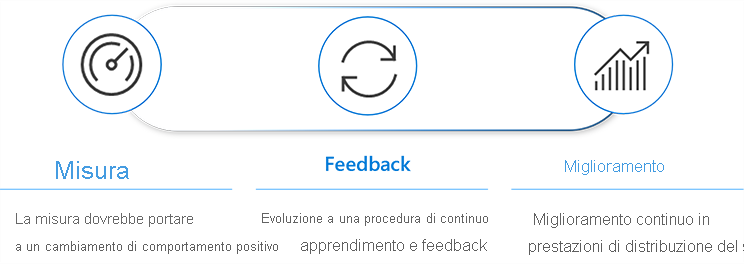 Il diagramma mostra che è consigliabile usare la misurazione e l'impatto per generare miglioramenti. La misurazione dovrebbe comportare una modifica positiva del comportamento. Le organizzazioni devono evolversi in una pratica di apprendimento continuo e feedback per creare un miglioramento continuo sulle prestazioni di distribuzione del software.