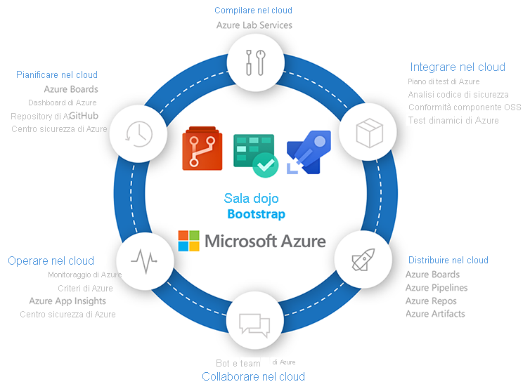 Diagram maps DevOps technologies to the phases of the application lifecycle.