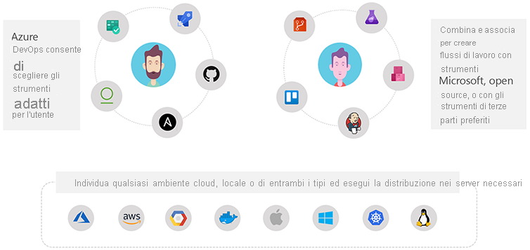 Diagram explains that Azure DevOps lets developers choose their tools and target any cloud or on-premises environment.