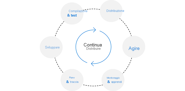 Il diagramma mostra il cerchio del recapito continuo. Il ciclo va dalla pianificazione e dal rilevamento allo sviluppo, la compilazione e il test, la distribuzione, il funzionamento, il monitoraggio e l'apprendimento, per tornare quindi alla pianificazione.