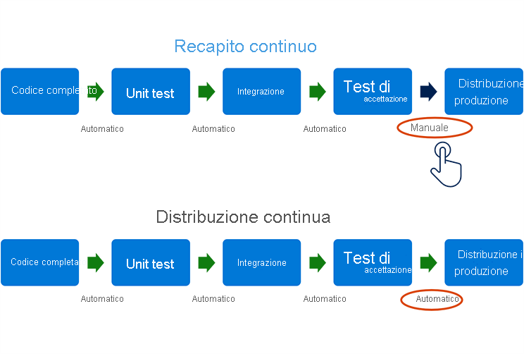 Il diagramma mostra la differenza tra il recapito continuo e la distribuzione continua. Le fasi sono le stesse in entrambi i casi: codice pronto, unit test, integrazione, test di accettazione e distribuzione nell'ambiente di produzione. Per il recapito continuo, la distribuzione nell'ambiente di produzione viene eseguita manualmente. Per la distribuzione continua, è automatica.