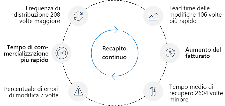 Il diagramma mostra i vantaggi delle organizzazioni DevOps con prestazioni elevate che usano il recapito continuo rispetto alle organizzazioni con basse prestazioni.