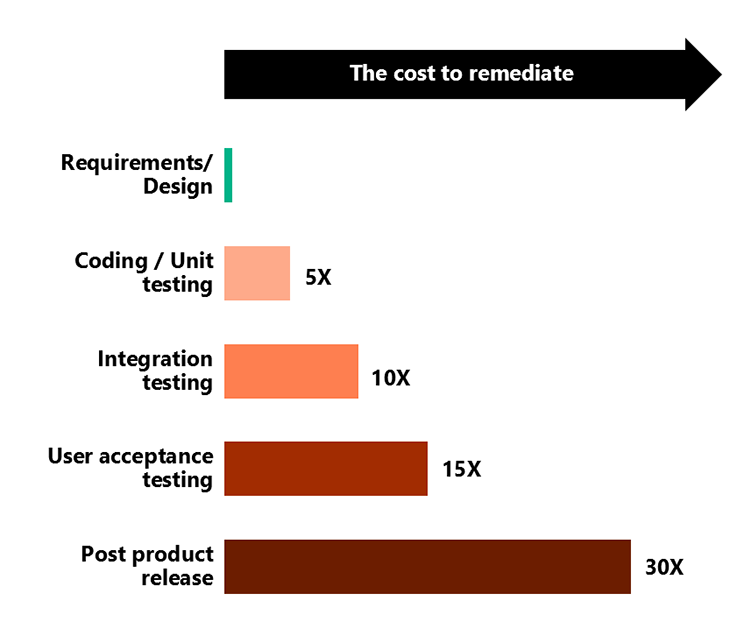 Il diagramma mostra che il costo della correzione aumenta quanto più tardi vengono rilevati i problemi.