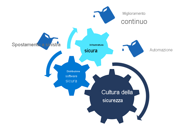 Diagramma che illustra gli elementi della sicurezza continua: spostamento a sinistra, miglioramento continuo e automazione. Questi elementi sono combinati con l'infrastruttura sicura, la cultura della sicurezza e il recapito sicuro di software e rappresentano un approccio olistico alla sicurezza.