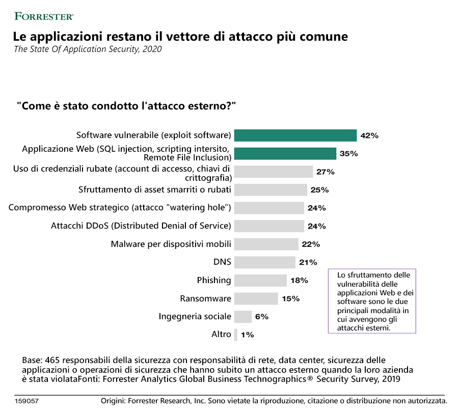 Diagramma che illustra i risultati dell'indagine The State Of Application Security, 2020, in cui viene mostrato che le applicazioni continuano a essere il vettore di attacco più comune. Il 42% degli attacchi esterni è stato effettuato sfruttando le vulnerabilità del software. Il 35% è stato effettuato tramite applicazioni Web. Il 27% è stato effettuato tramite l'uso di credenziali rubate. Il 25% è dovuto allo sfruttamento di beni smarriti o rubati. Il 24% è il risultato di un compromesso strategico sul Web. Il 24% è stato causato da attacchi DDoS (Distributed Denial of Service), il 22% da malware per dispositivi mobili, il 21% da un attacco DNS, il 18% da azioni di phishing e il 15% da attacchi ransomware. Infine, il 6% degli attacchi è stato commesso attraverso l'ingegneria sociale.