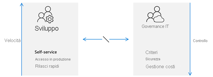 Diagram shows the misalignment between Dev teams and IT Governance. Development teams focus on speed through self-service, production access and rapid releases. Governance focuses on control through policies, security, and cost management.