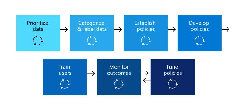 Diagram showing the common sequence of tasks that an organization must complete when deploying data loss prevention.