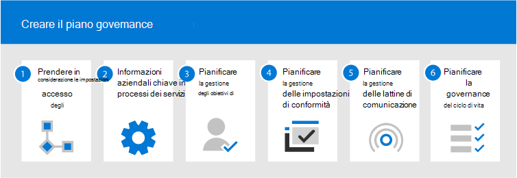 Diagramma che mostra la pianificazione dettagliata della governance della collaborazione.